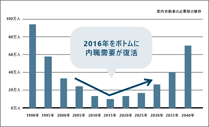 内職の需要